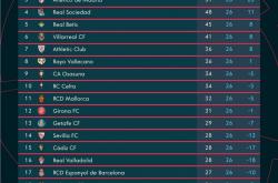 竞彩网-西甲联赛积分榜比分(西甲联赛积分榜比分及赛程表最新)