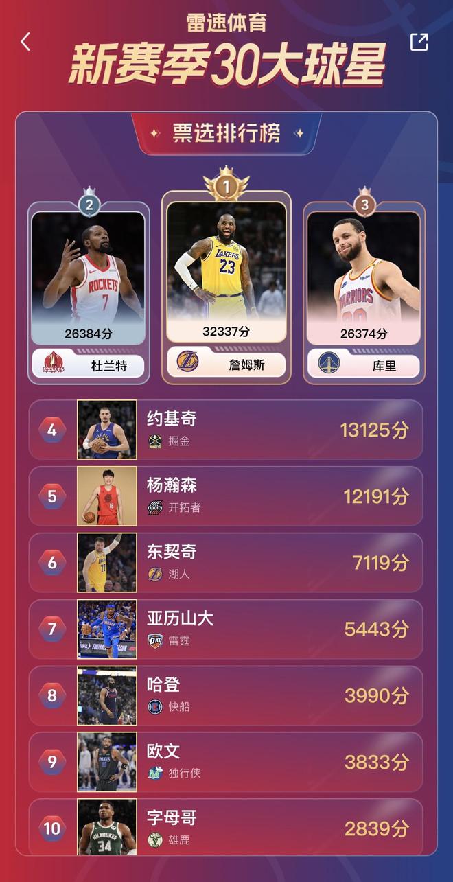 NBA球星排名(nba 10大球星排名)